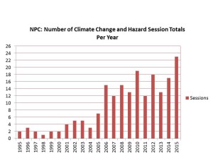This bar graph and the one below were developed last year for a presentation I did in July 2015 at the opening plenary of the 40th annual Natural Hazards Workshop, in Broomfield, Colorado.